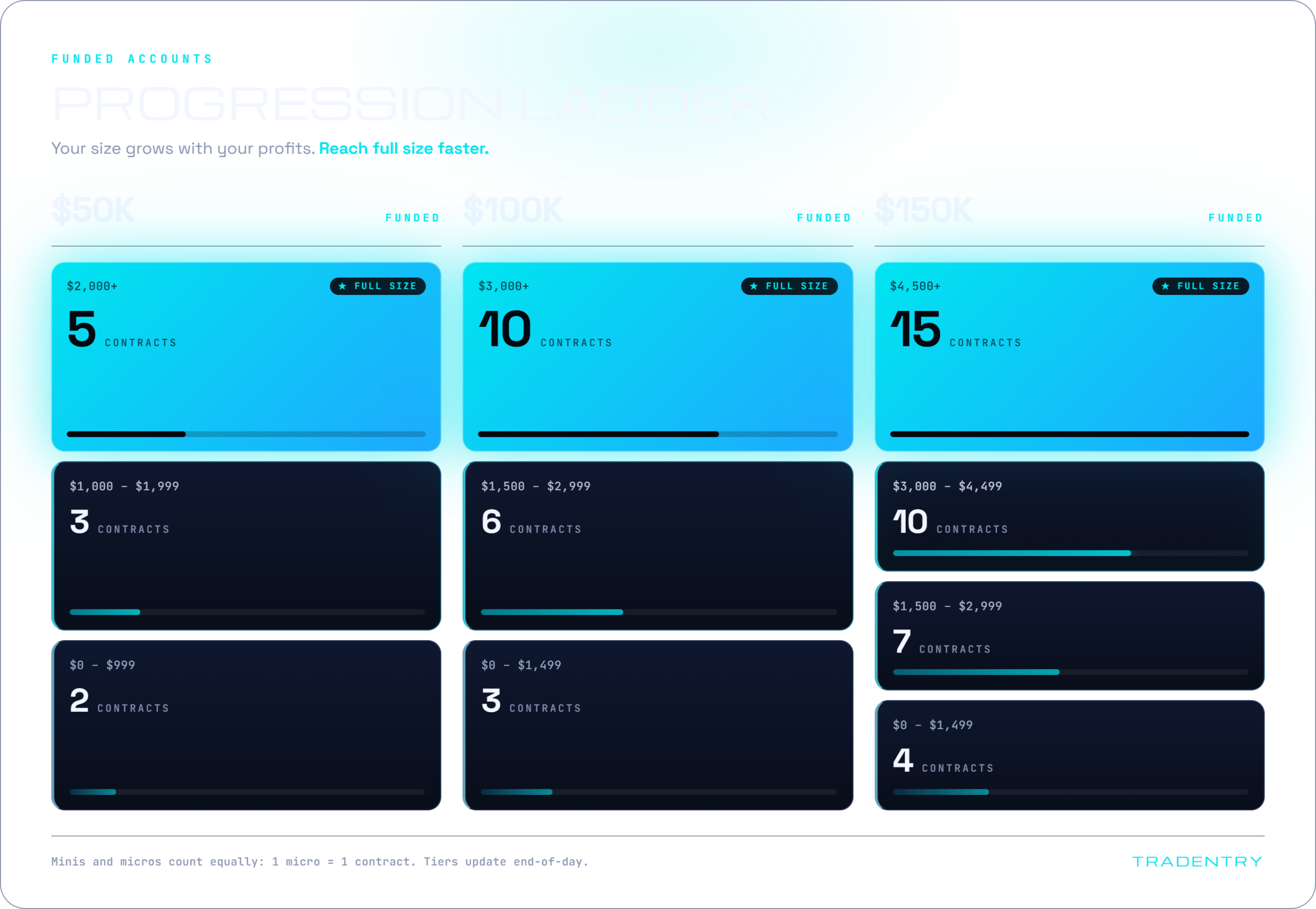 Tradentry funded progression ladder. 50K account: 2 contracts from $0 to $999, 3 from $1,000 to $1,999, and 5 (full size) at $2,000+. 100K account: 3 from $0 to $1,499, 6 from $1,500 to $2,999, and 10 (full size) at $3,000+. 150K account: 4 from $0 to $1,499, 7 from $1,500 to $2,999, 10 from $3,000 to $4,499, and 15 (full size) at $4,500+. Minis and micros count equally: 1 micro = 1 contract; tiers update end-of-day.